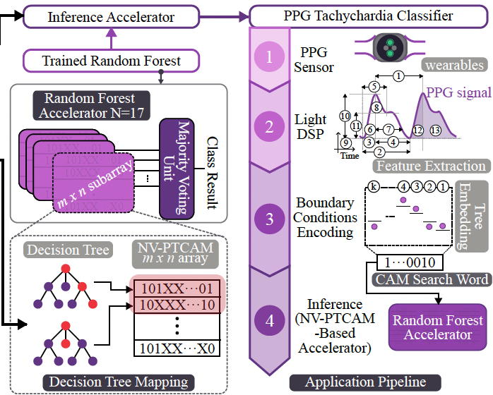 Figure from "Reliability and Assessment of an MRAM-based Non-Volatile Precharge-Free Ternary CAM for Real-Time Edge Inference"