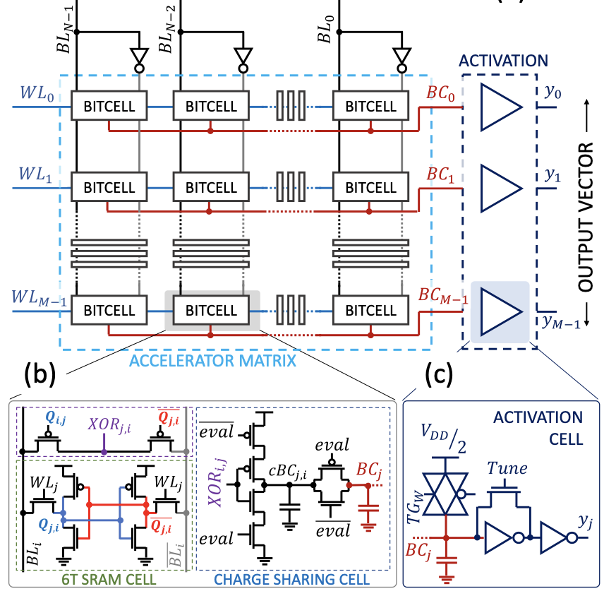 Figure from "SRAM-Based Processing-in-Memory Cell Enabling Binary Neural Networks Through XNOR Multiplication and Charge-Domain Accumulation"